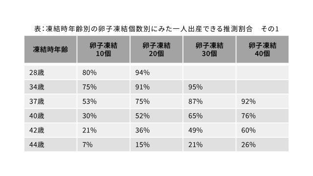 何個の卵子を凍結するのが望ましく、どれくらいの妊娠が期待できるの？