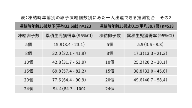 何個の卵子を凍結するのが望ましく、どれくらいの妊娠が期待できるの？