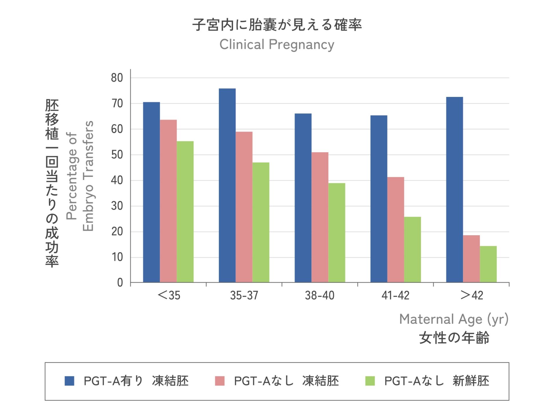 妊娠率と流産率