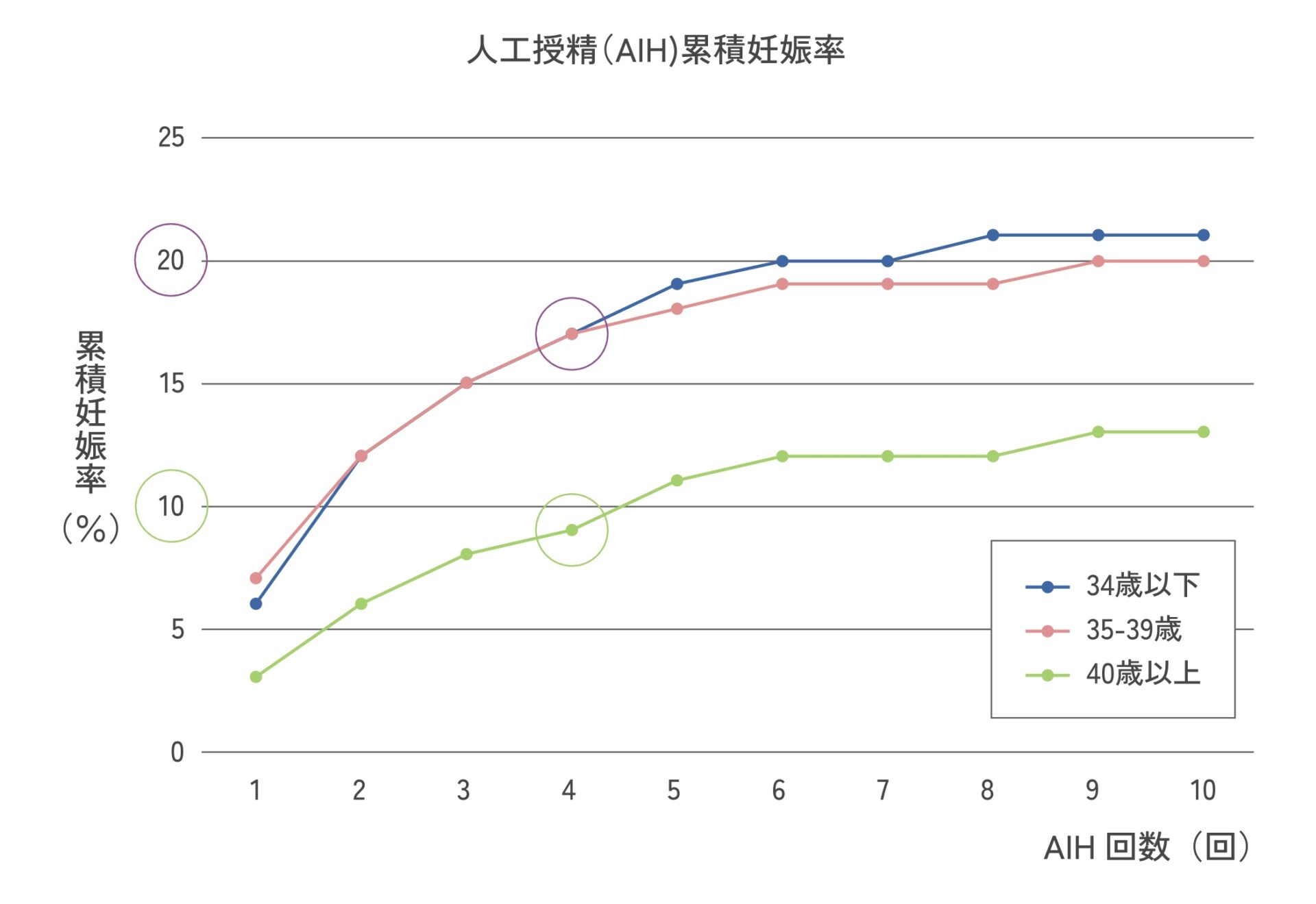 妊娠率はどのくらい？