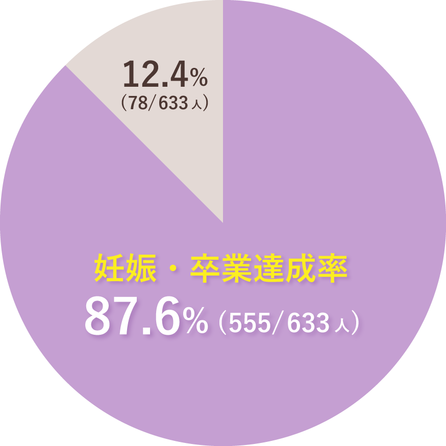 妊娠・卒業達成率